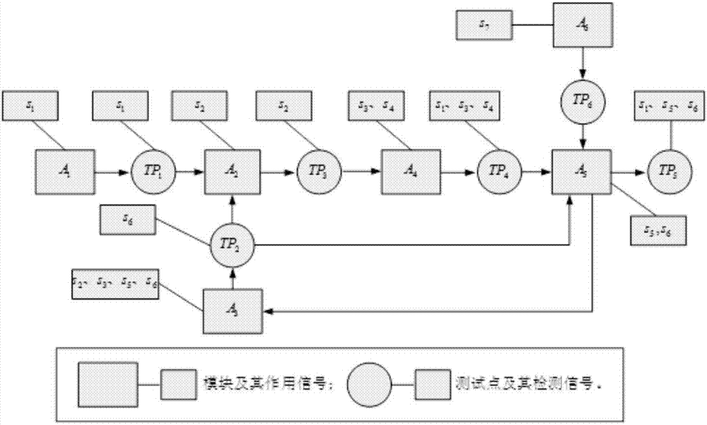 Inertial navigation system fault characteristic judging and testability predicting method