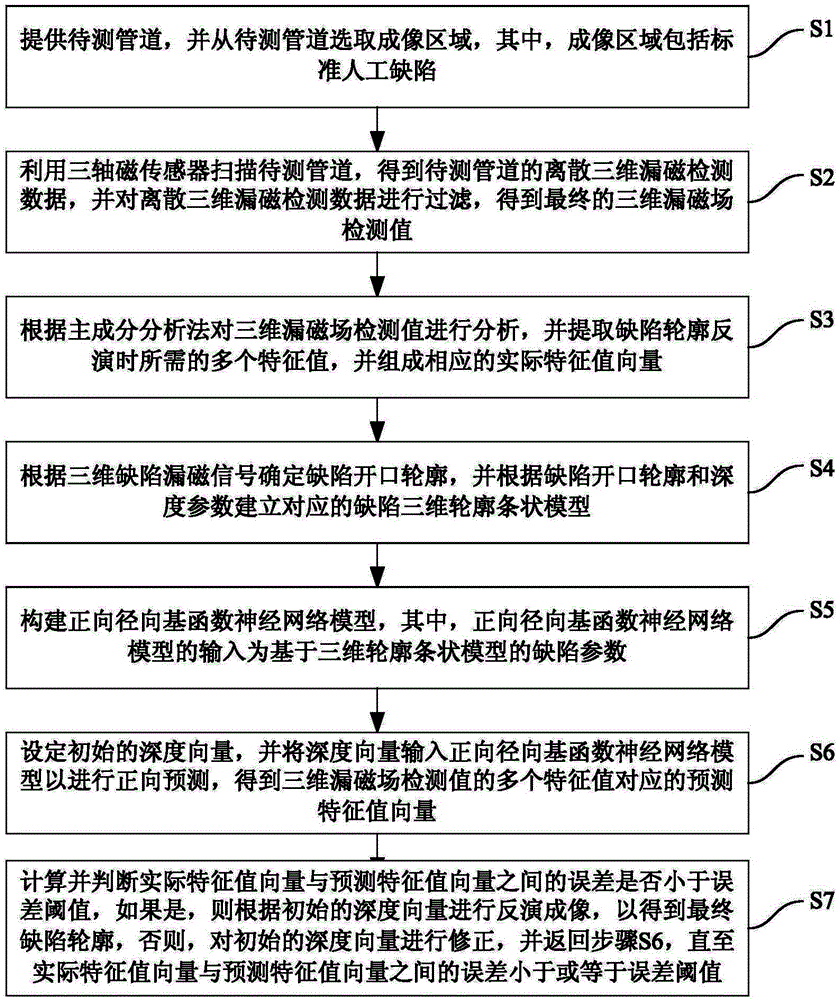 Three-dimensional magnetic flux leakage inspection and defect compound inversion imaging method