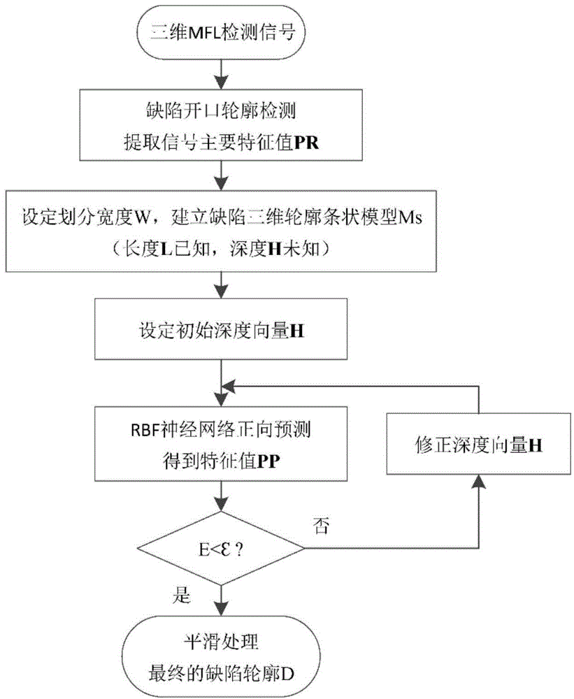 Three-dimensional magnetic flux leakage inspection and defect compound inversion imaging method