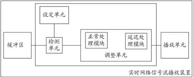 Real-time network signal playing method and device