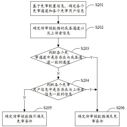 A data processing method and device, storage medium and electronic device