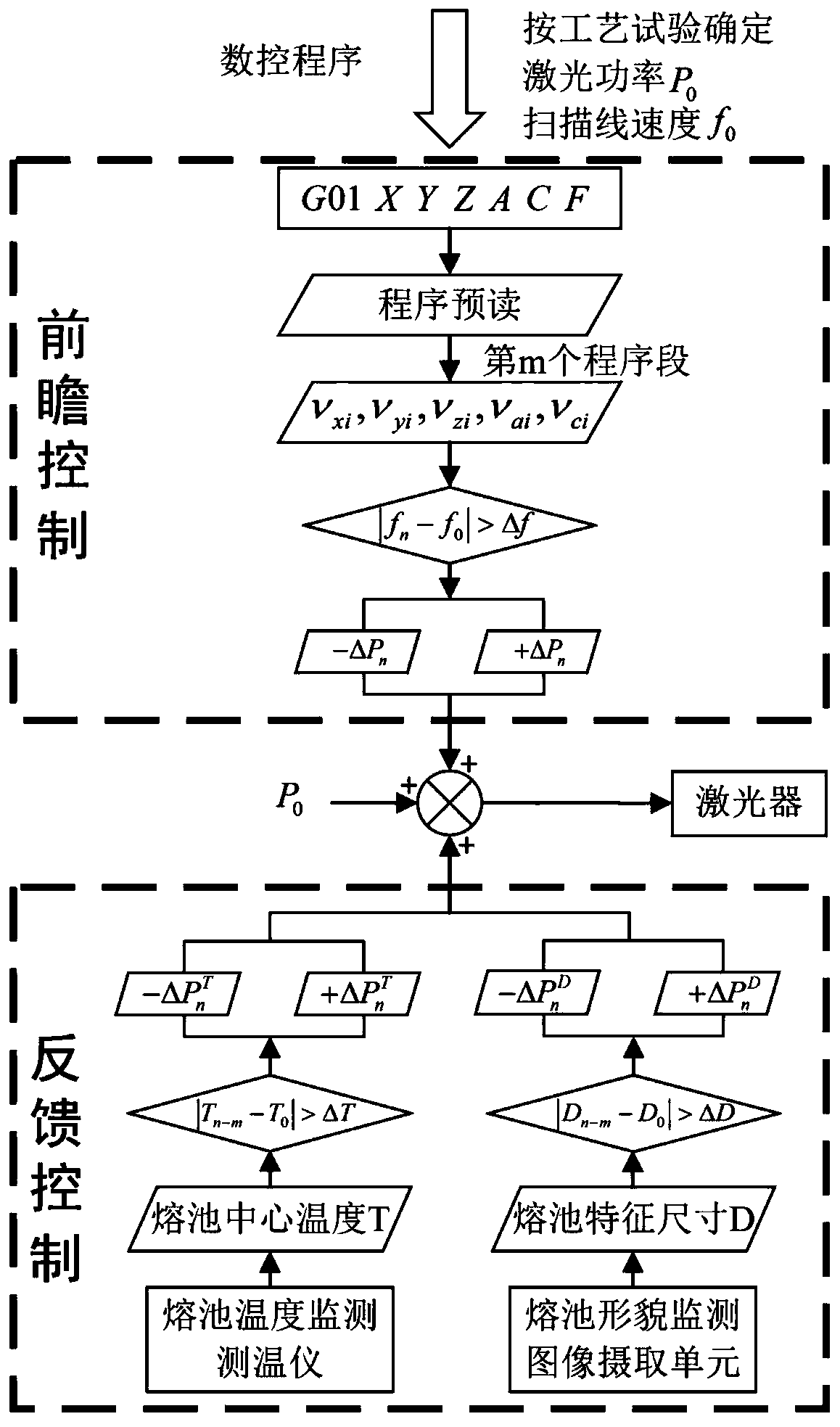 An online monitoring device and forward-feedback control method for laser cladding and additive forming