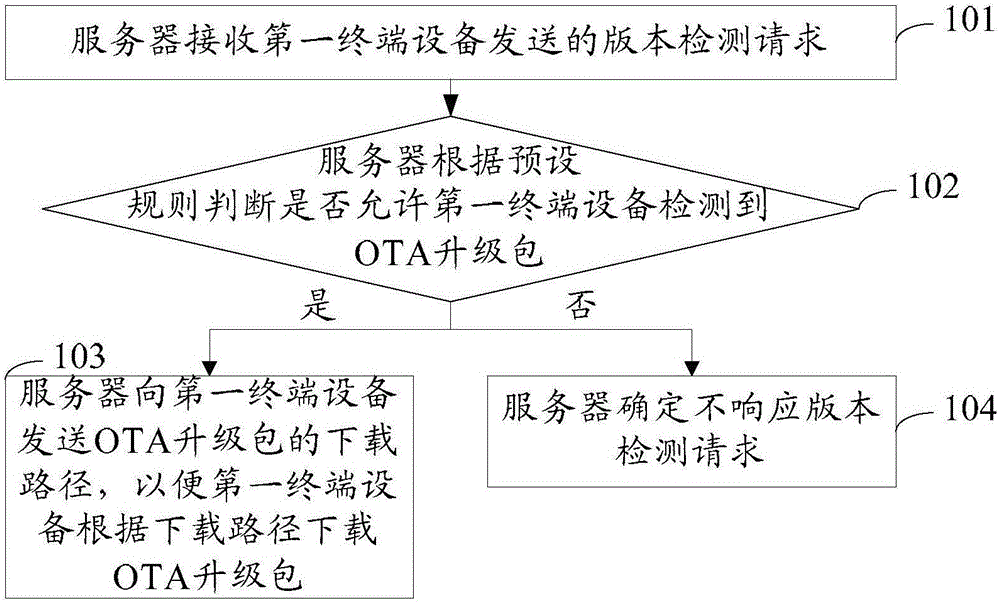 OTA upgrading control method and apparatus