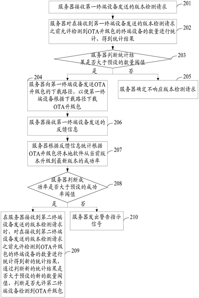 OTA upgrading control method and apparatus