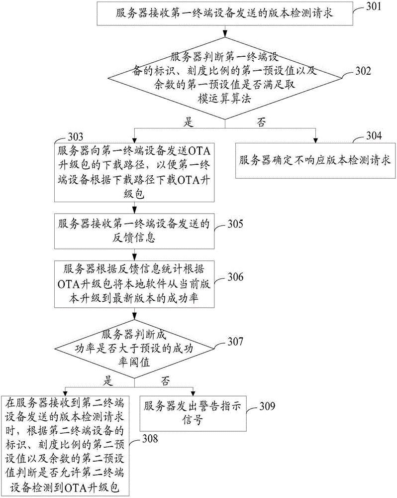 OTA upgrading control method and apparatus