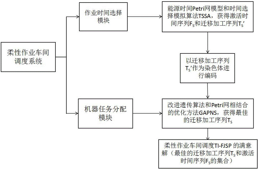 Flexible job shop scheduling system based on Petri network and improved genetic algorithm