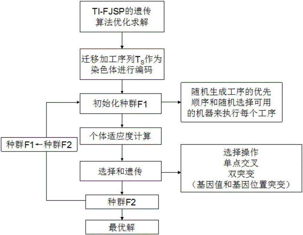 Flexible job shop scheduling system based on Petri network and improved genetic algorithm