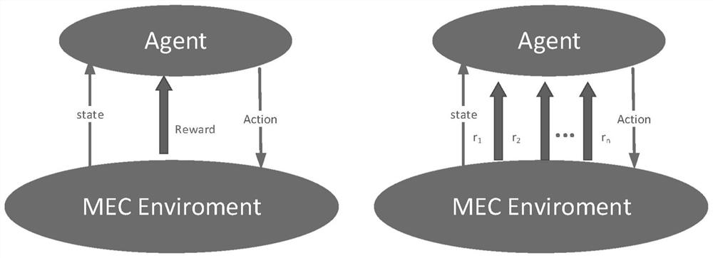 Internet of Vehicles calculation unloading method and system based on multi-objective reinforcement learning