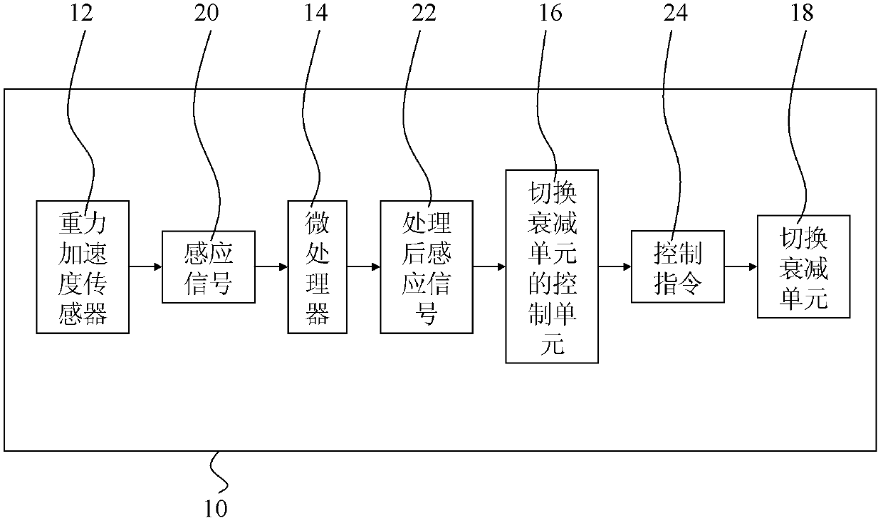 Wavelength selecting switch with gravity acceleration sensor and control method