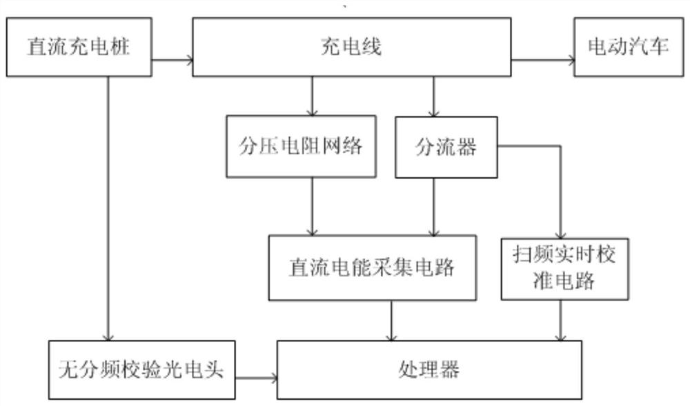 Direct current charging pile test method, device and equipment based on sweep frequency calibration shunt