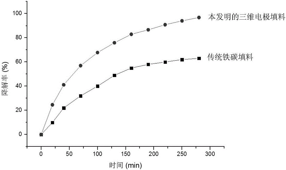 Three-dimensional electrode filling material and preparation method thereof