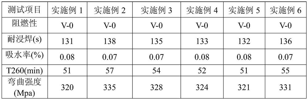 A composite curing agent, resin composition comprising the composite curing agent, prepreg and laminate