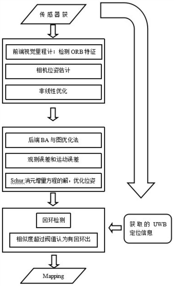 Indoor positioning and navigation method based on uwb-fused visual slam