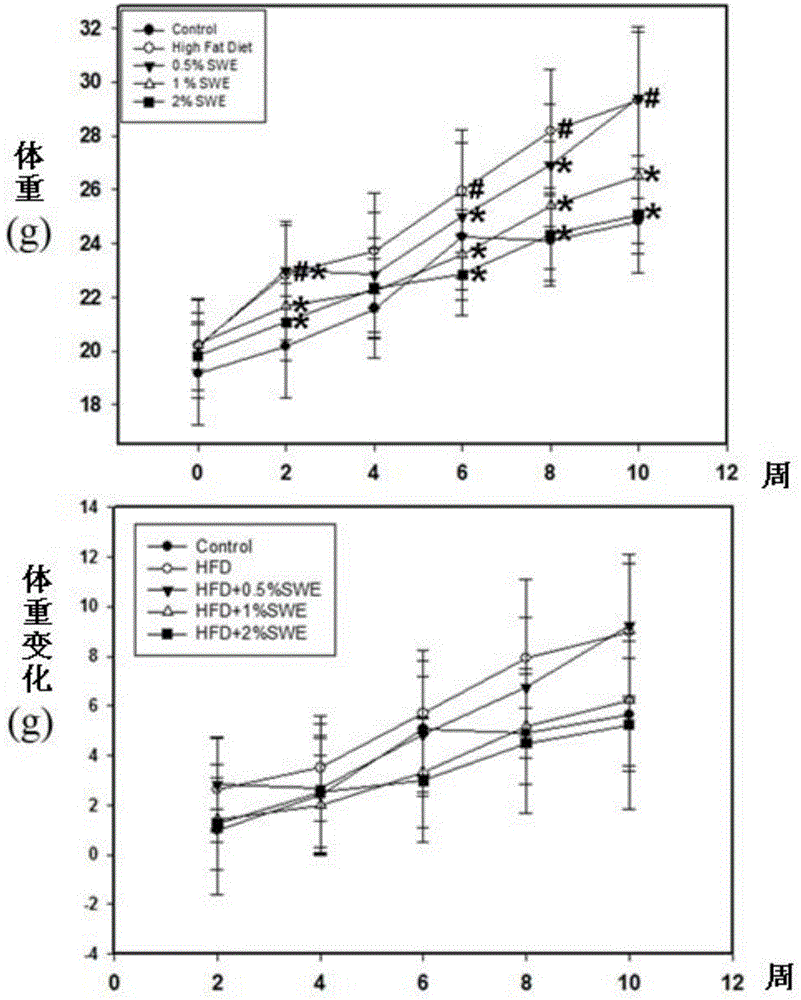 Uses of solanum nigrum extract in body fat reducing, weight reducing and obesity hepatitis treating