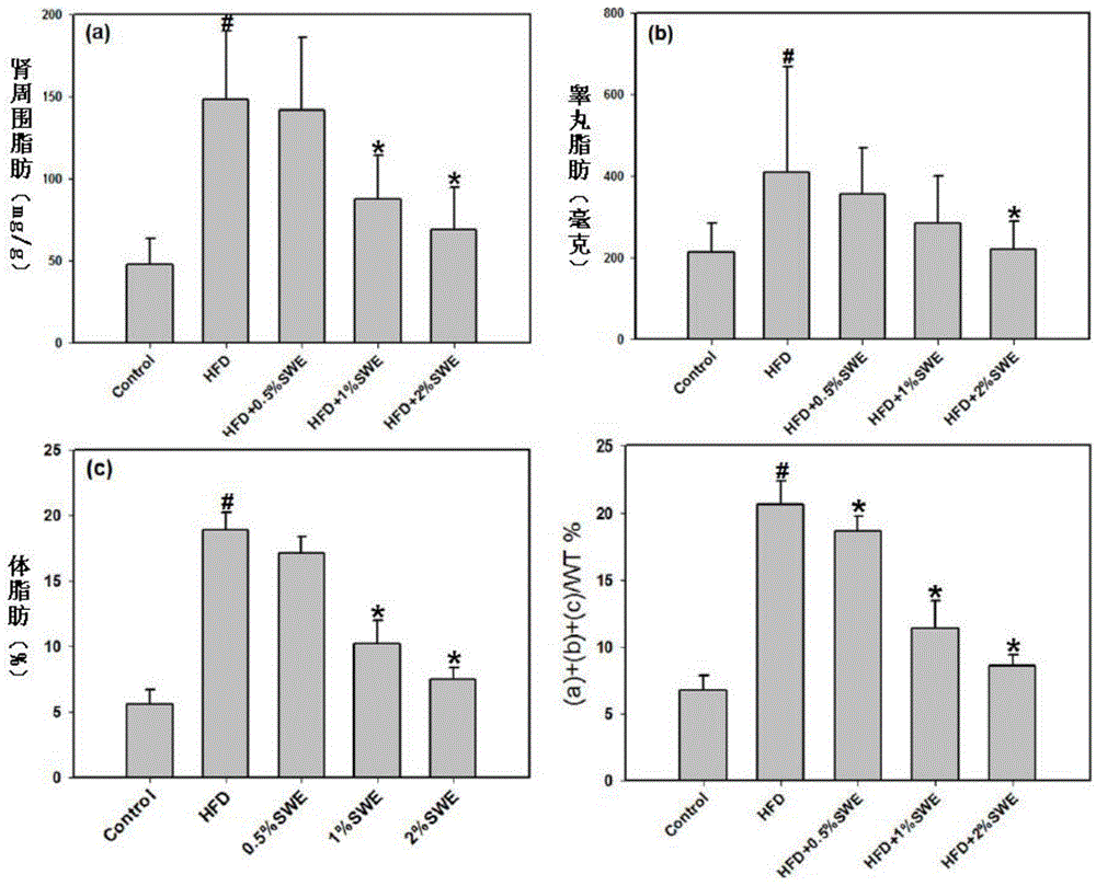 Uses of solanum nigrum extract in body fat reducing, weight reducing and obesity hepatitis treating