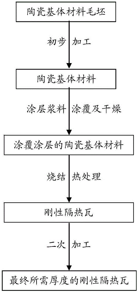 Deformation control method in rigid heat-insulating tile coating forming process