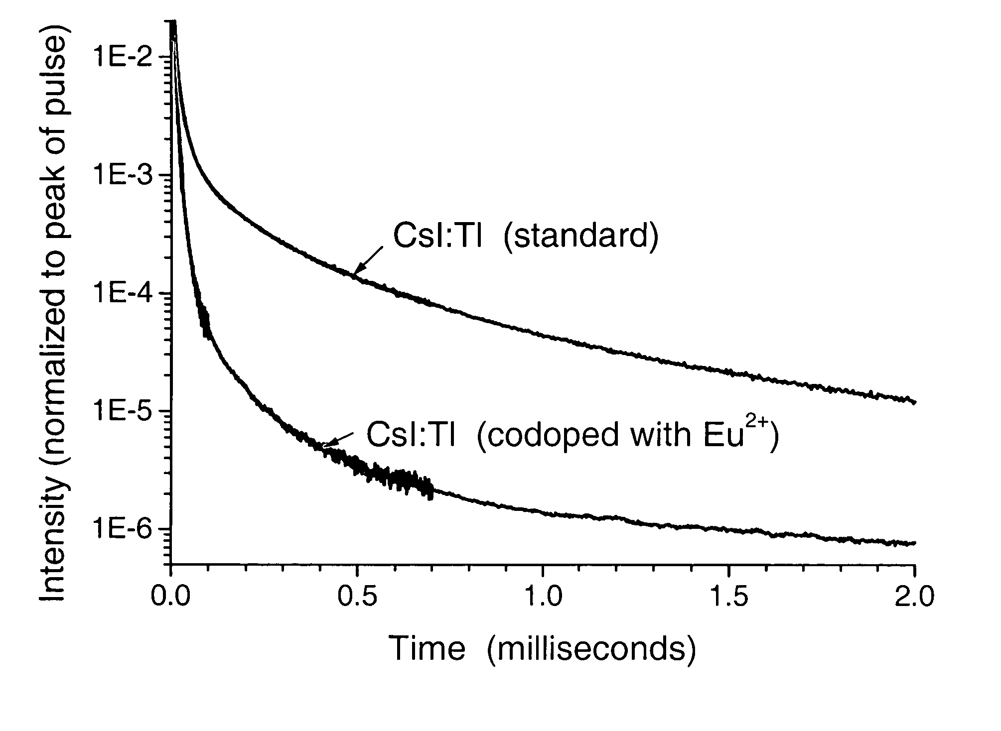 Scintillation materials with reduced afterglow and method of preparation