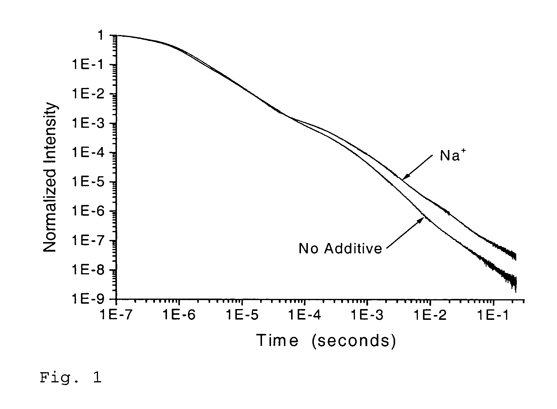 Scintillation materials with reduced afterglow and method of preparation