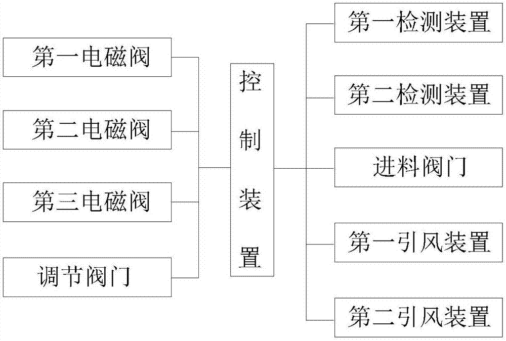 Garbage incinerator circulating gas inlet and automatic falling intelligent control system