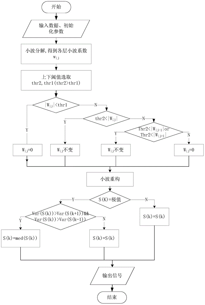 Method and device for denoising near infrared spectrum by wavelet mid-value