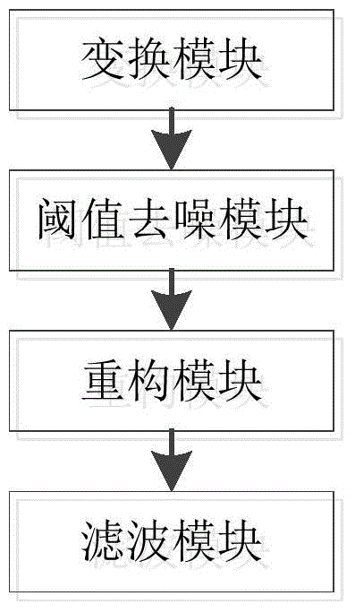 Method and device for denoising near infrared spectrum by wavelet mid-value