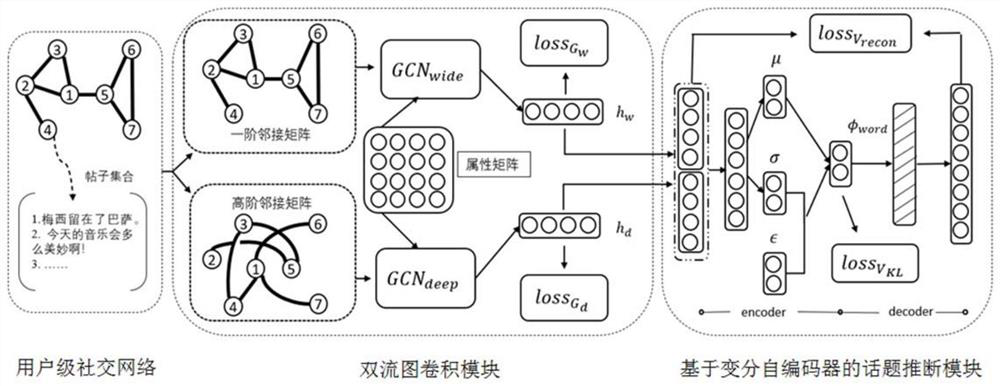 Double-flow graph convolutional network microblog topic detection method fusing different propagation modes