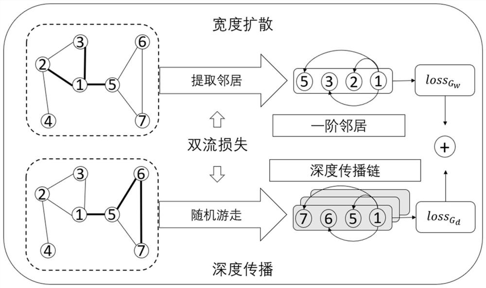 Double-flow graph convolutional network microblog topic detection method fusing different propagation modes