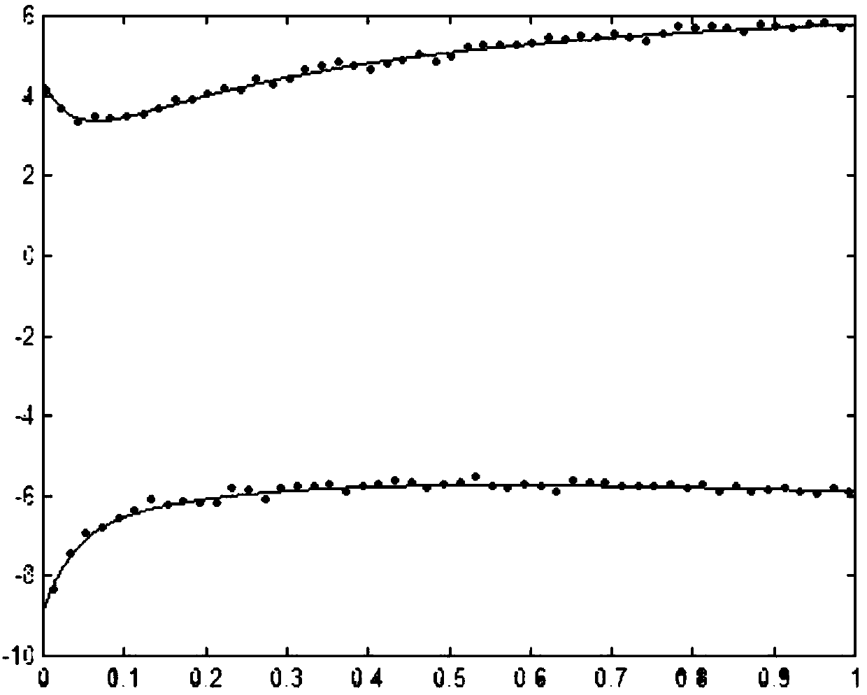 Nonlinear regression tuning method of synchronous machine model parameters based on penalty factor