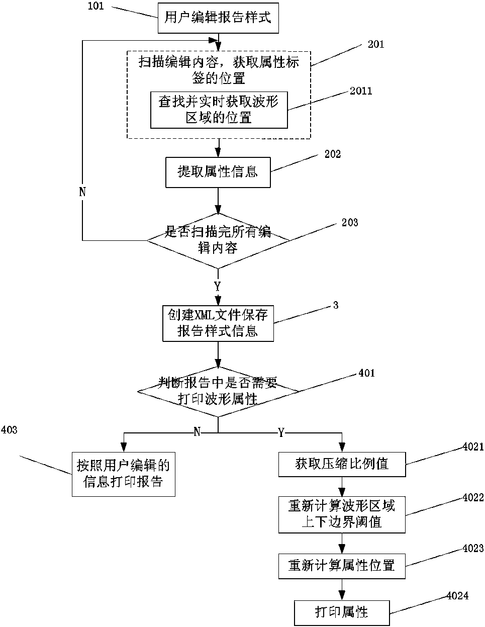 A method and device for flexible configuration of ECG report