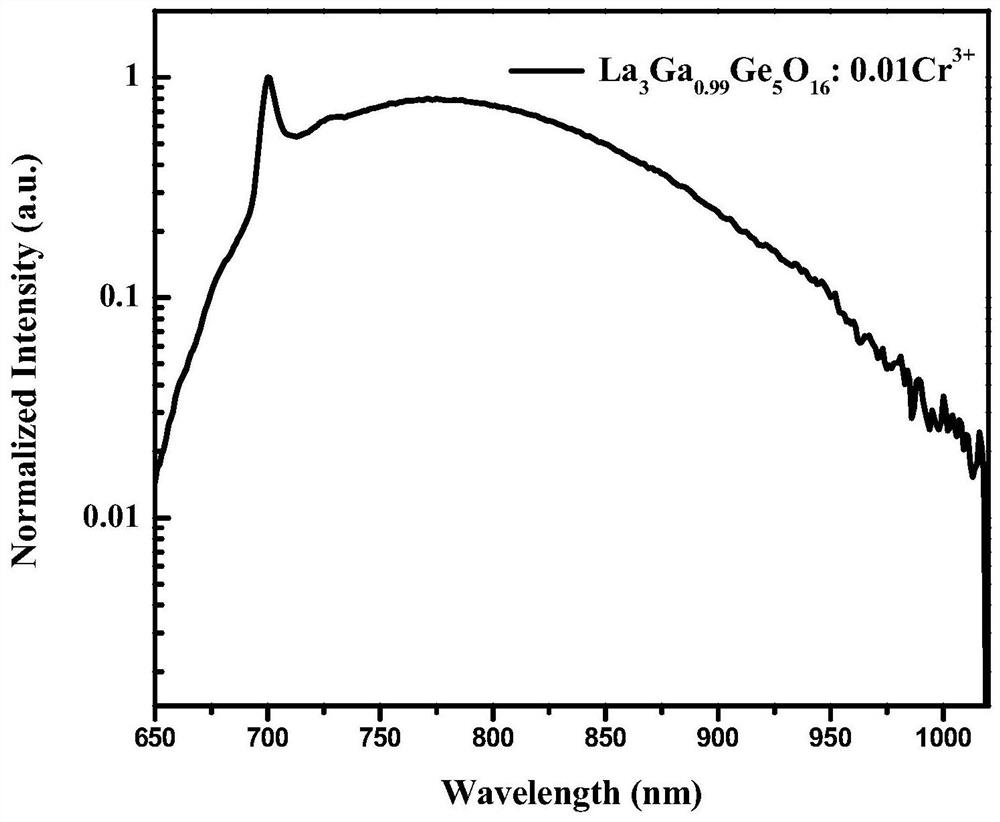 Fluorescent material and preparation method thereof, optoelectronic device and method for manufacturing optoelectronic device