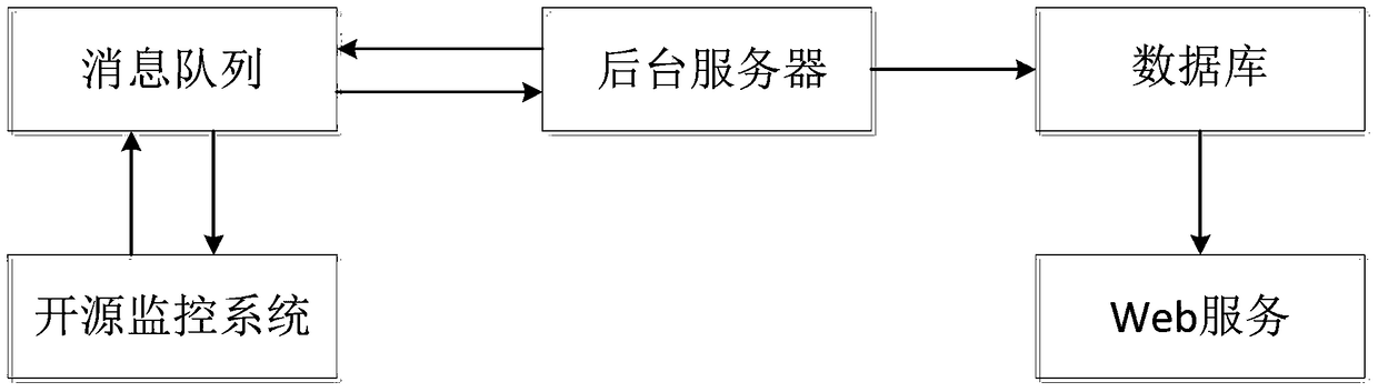 Operation and maintenance monitoring and solution integrated management system and method