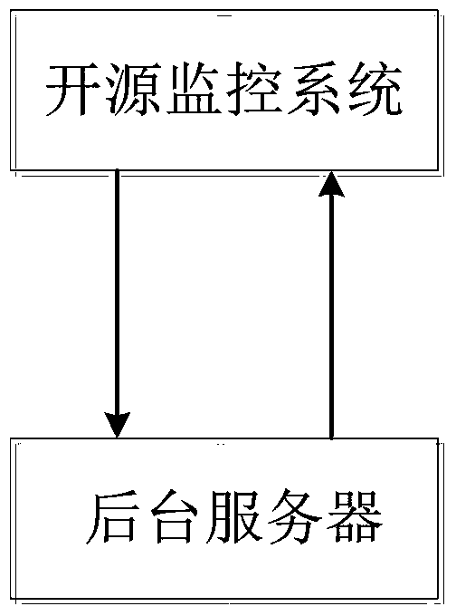 Operation and maintenance monitoring and solution integrated management system and method