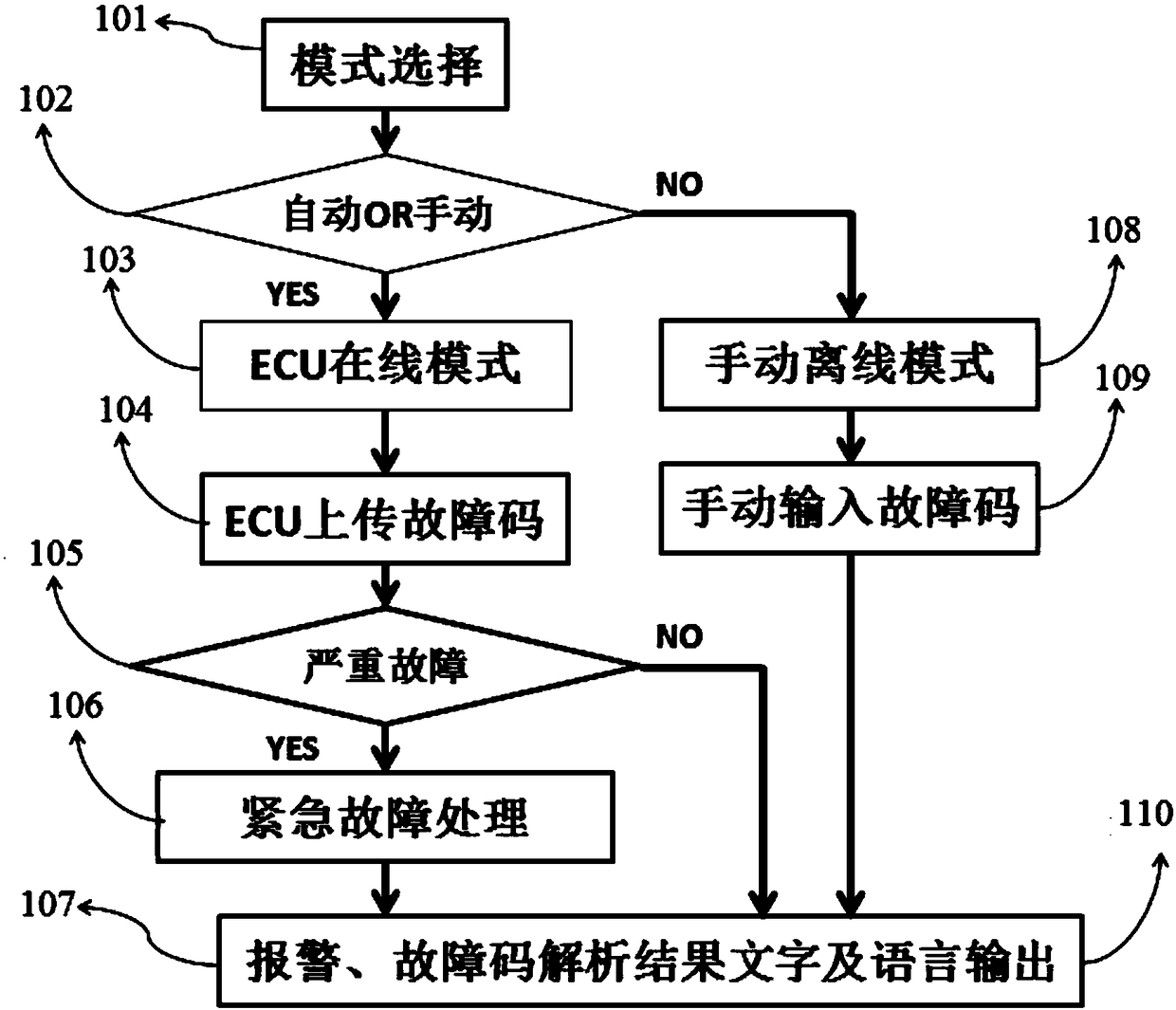 Electric control common rail automatic calibration system