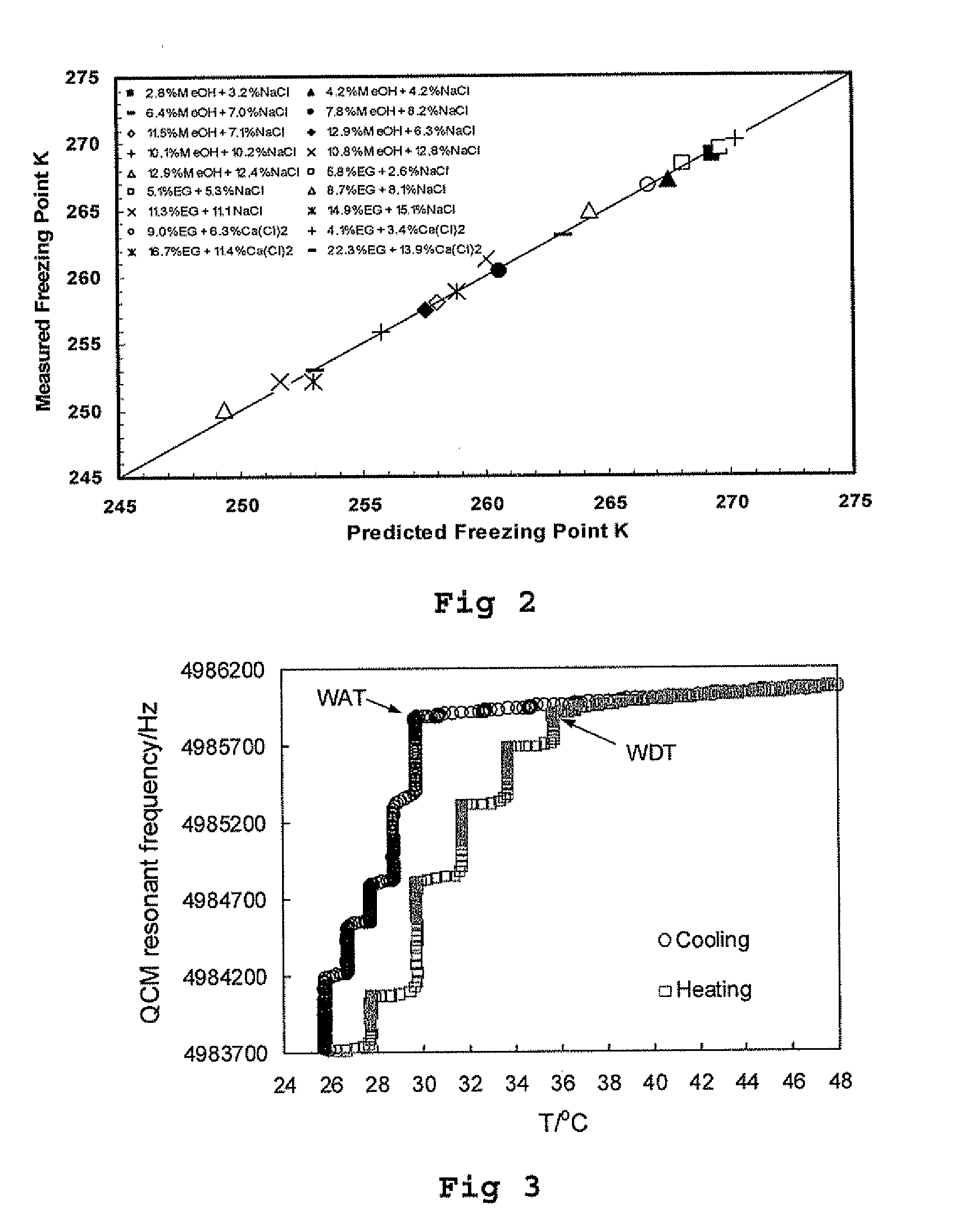 Methods for monitoring hydrate inhibition including an early warning system for hydrate formation