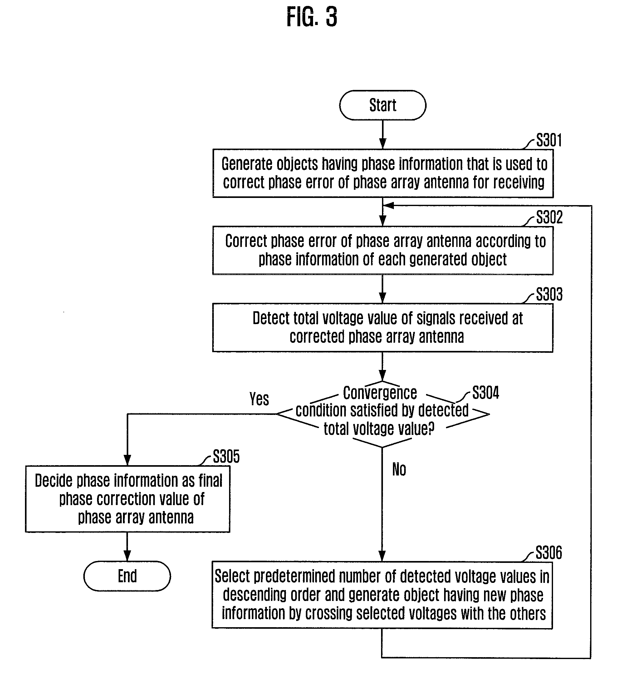 Apparatus for correcting phase of phased array antenna and method thereof