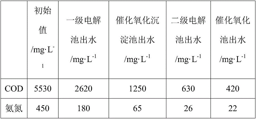 Method and device for electrochemical treatment of medical and chemical wastewater