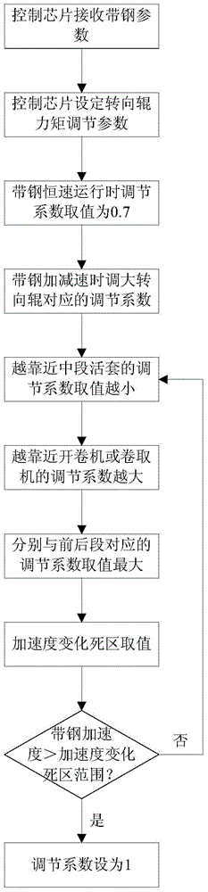 Method for controlling turning rollers on processing line