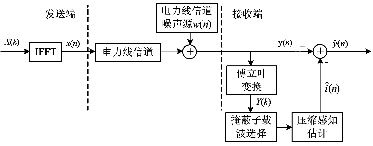 Restraining device and restraining method for burst impulse noise of power line communication channel