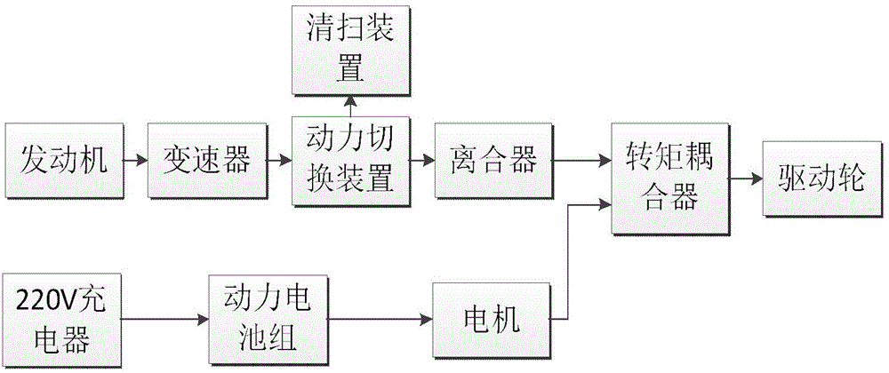 Power-driven system for large-scale oil-electricity hybrid power road sweeper and control strategy thereof