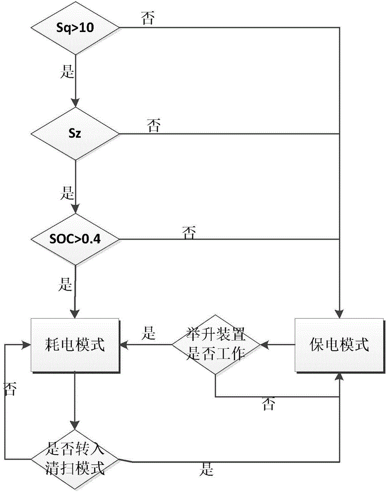 Power-driven system for large-scale oil-electricity hybrid power road sweeper and control strategy thereof