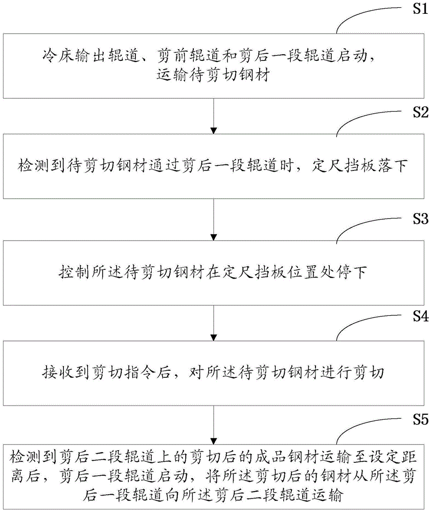 An automatic fixed-length cold shearing method and its device