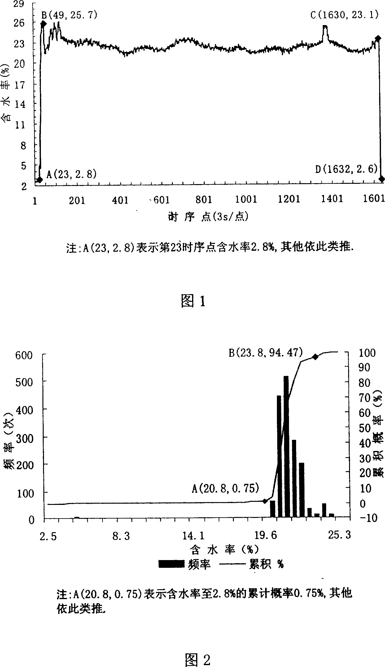 Steady state detecting method for use in tobacco processing course