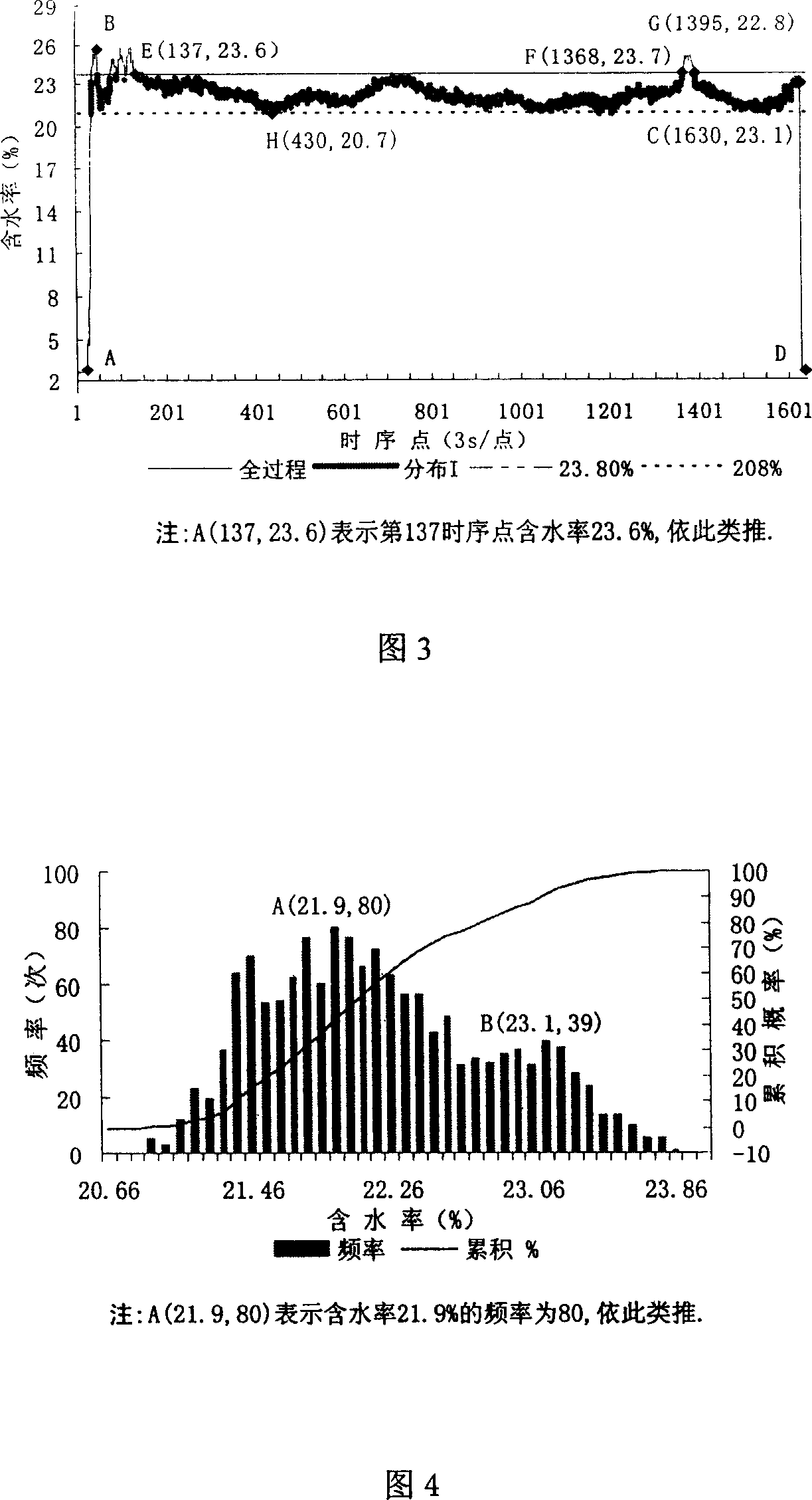 Steady state detecting method for use in tobacco processing course