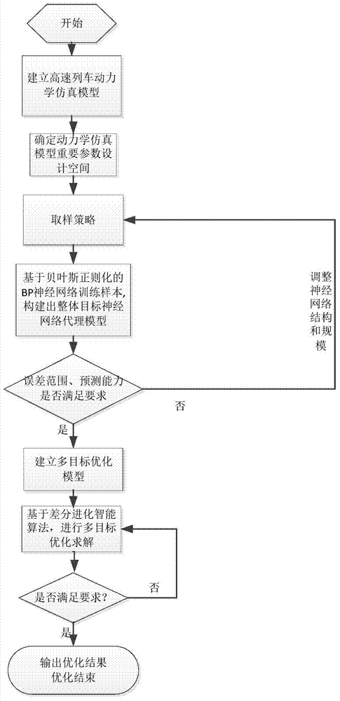 Dynamics performance parameter optimizing method of high-speed train