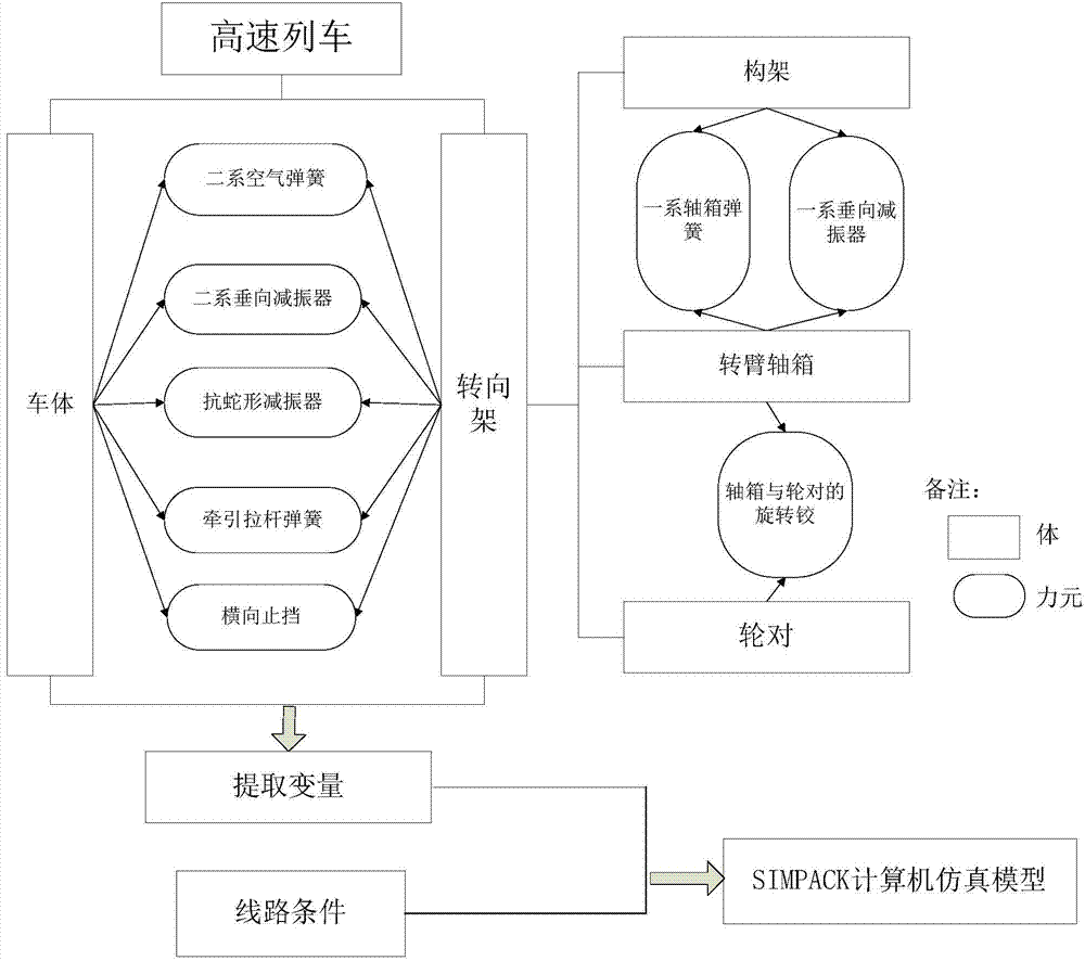 Dynamics performance parameter optimizing method of high-speed train