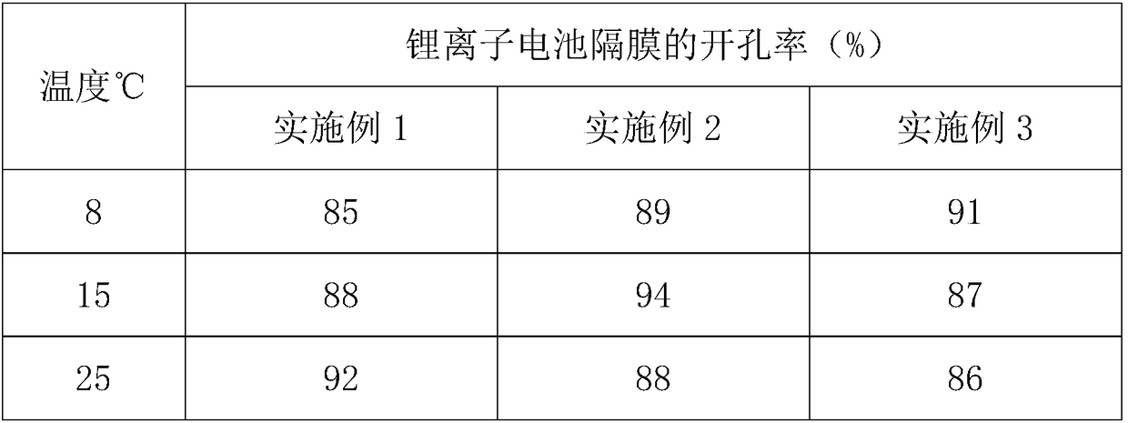 Lithium ion battery separator for new energy automobile and preparation method thereof