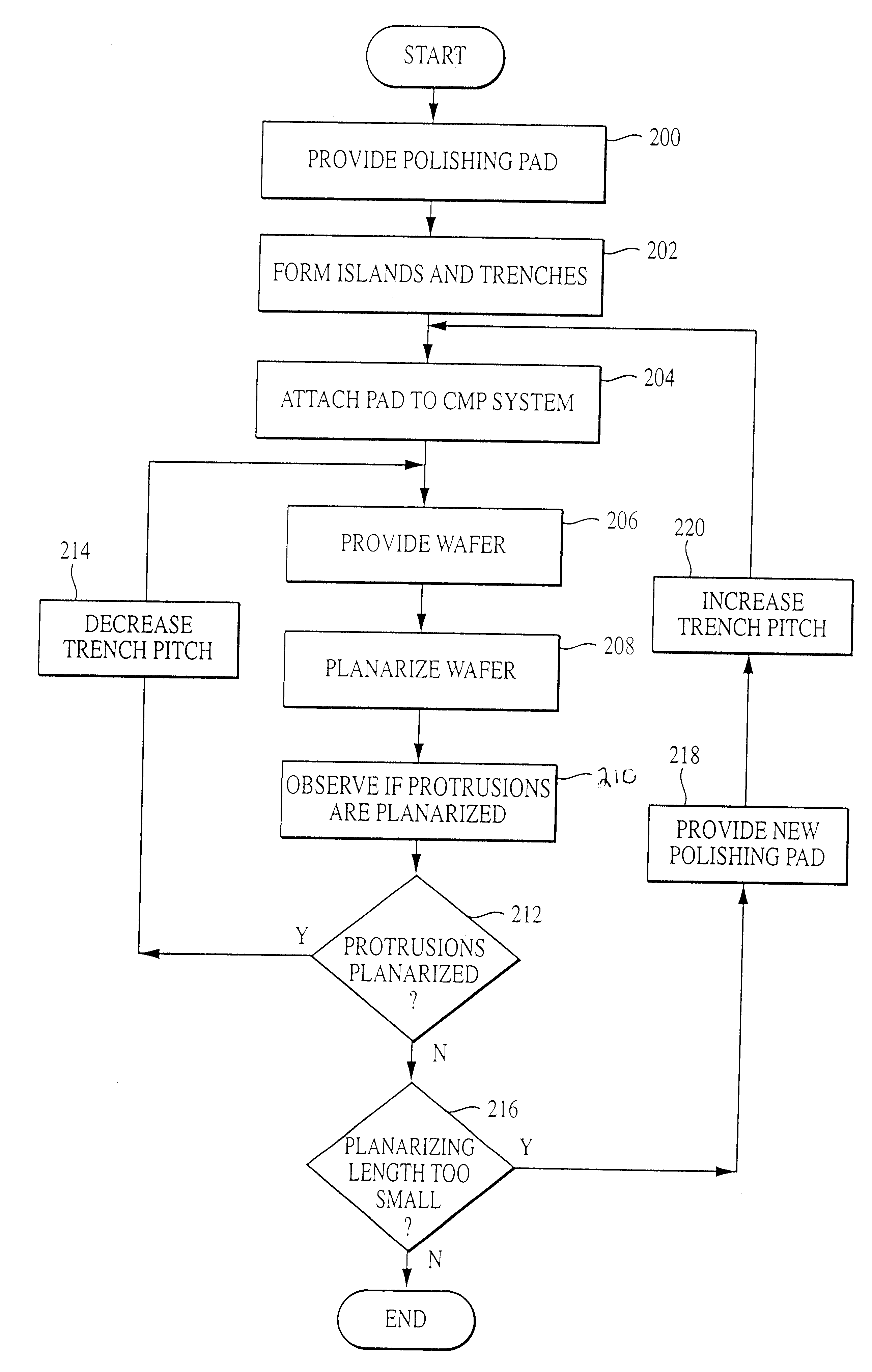 Method for optimizing the planarizing length of a polishing pad