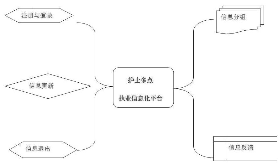 Nurse multi-site license informatization platform and method based on big data sharing analysis