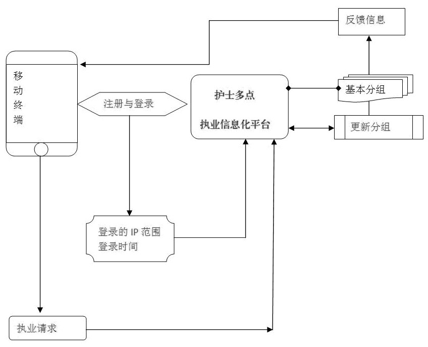 Nurse multi-site license informatization platform and method based on big data sharing analysis