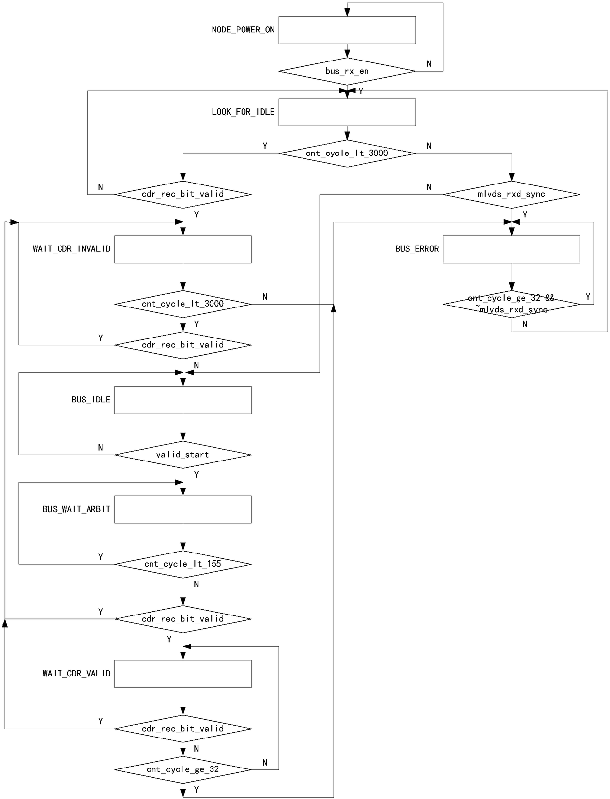 Communication system based on M-LVDS real-time multi-homed high-speed bus